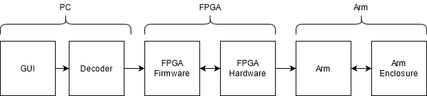 Robot Arm Data Flow Diagram